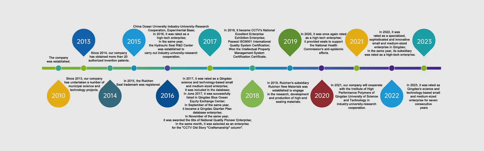 ປະຫວັດການພັດທະນາ